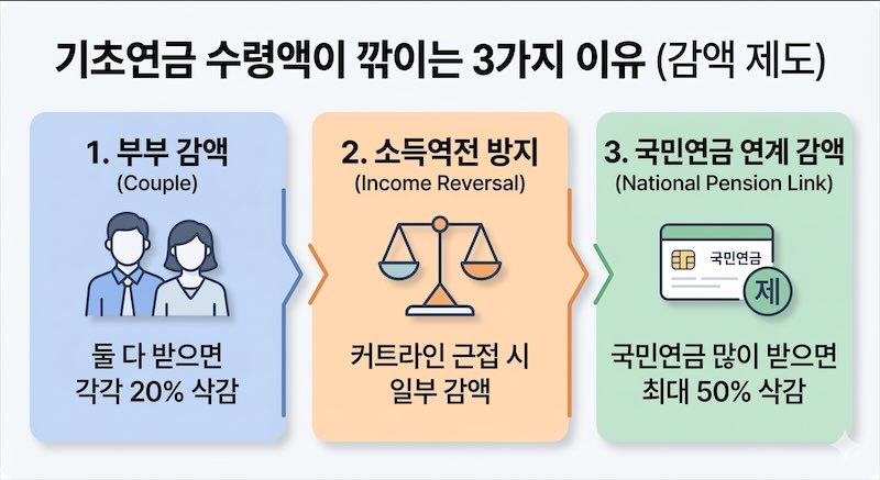 기초연금 - 인포그래픽스