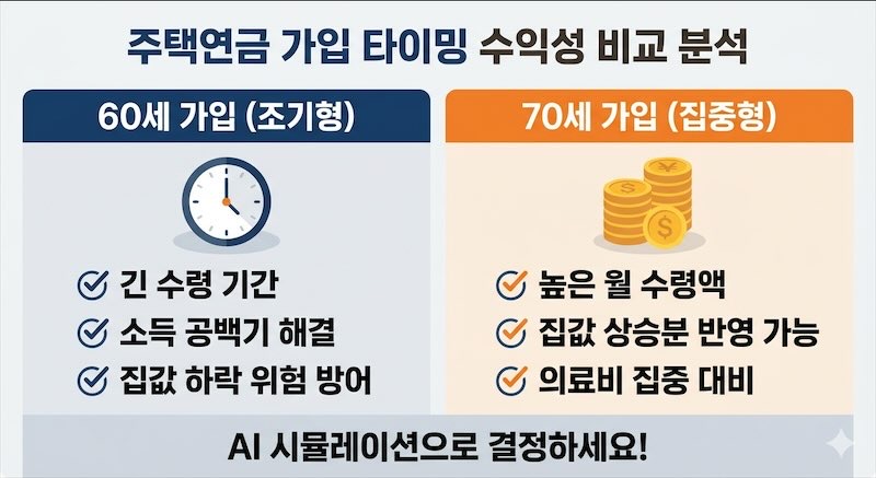 주택연금 가입 타이밍 수익성 비교 분석