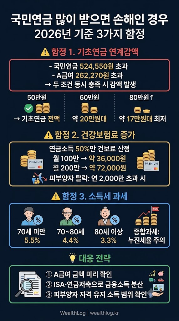 국민연금 많이 받으면 손해